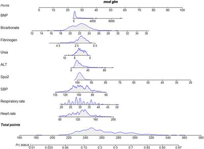 Development and validation of a nomogram for predicting hospitalization longer than 14 days in pediatric patients with ventricular septal defect—a study based on the PIC database